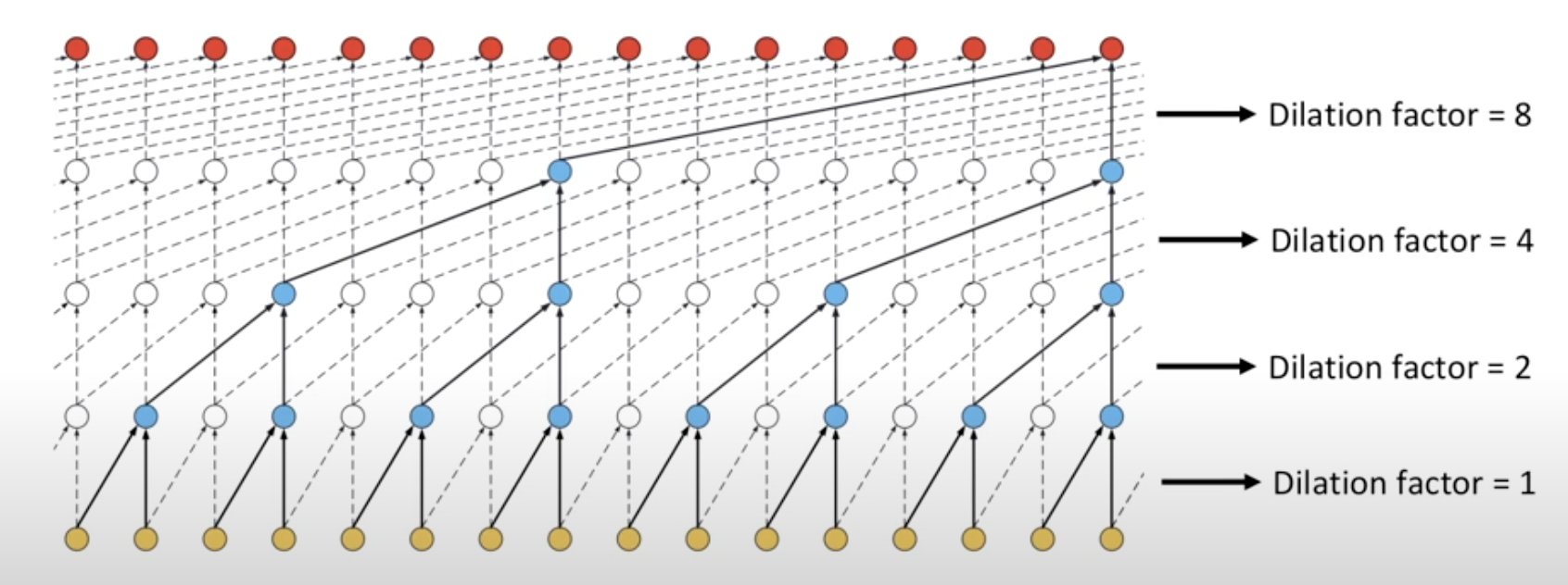 Dilation example