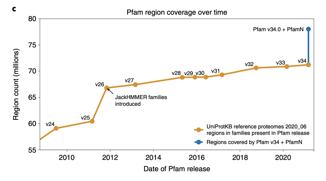 Pfam-N expansion