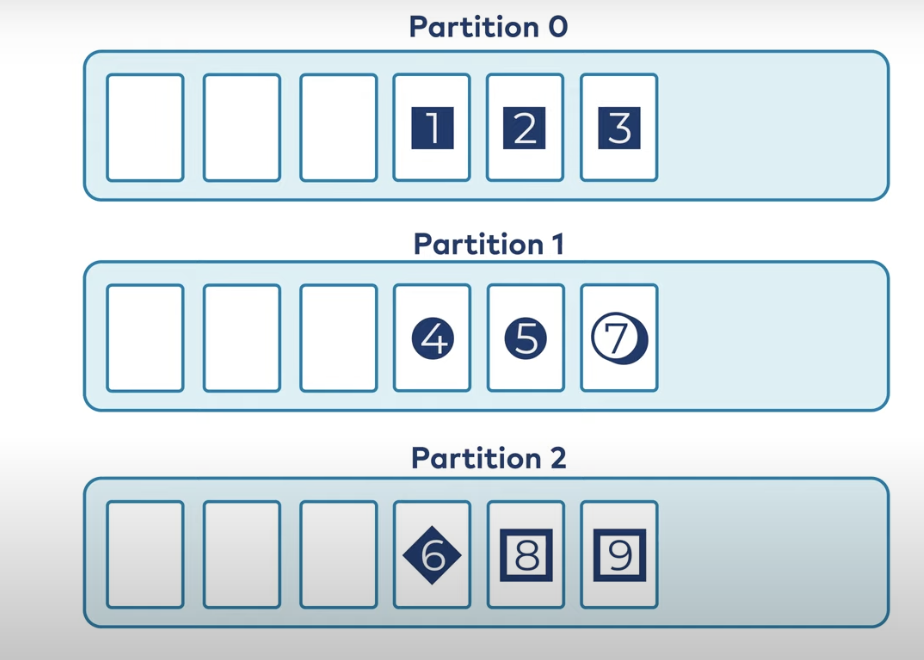 Partitioning with a key